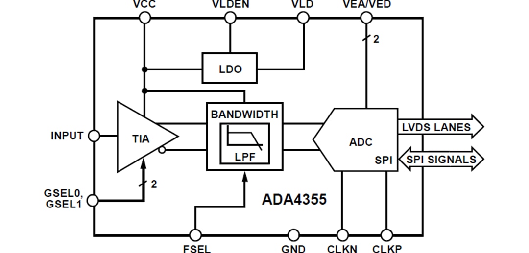 框图 - Analog Devices Inc. ADA4355光电检测器接收器μModule®