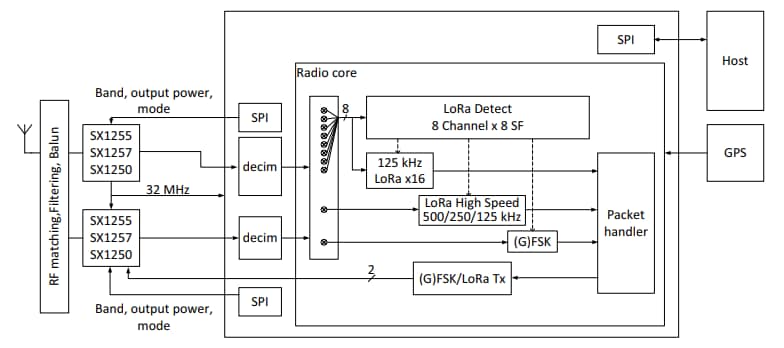 框图 - Semtech SX1302 LBT频谱扫描Corecell网关