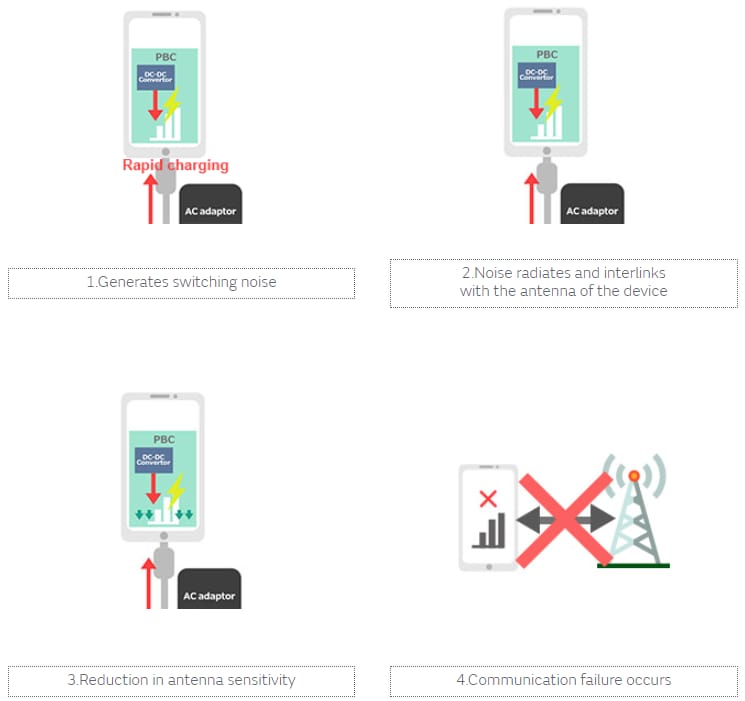 信息图 - Murata Electronics 快速充电噪声抑制