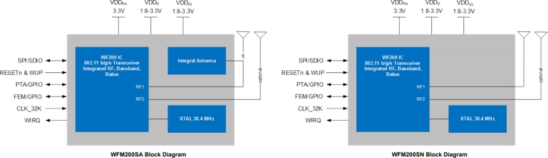 框图 - Silicon Labs WFM200S系列2 Wi-Fi® SiP模块