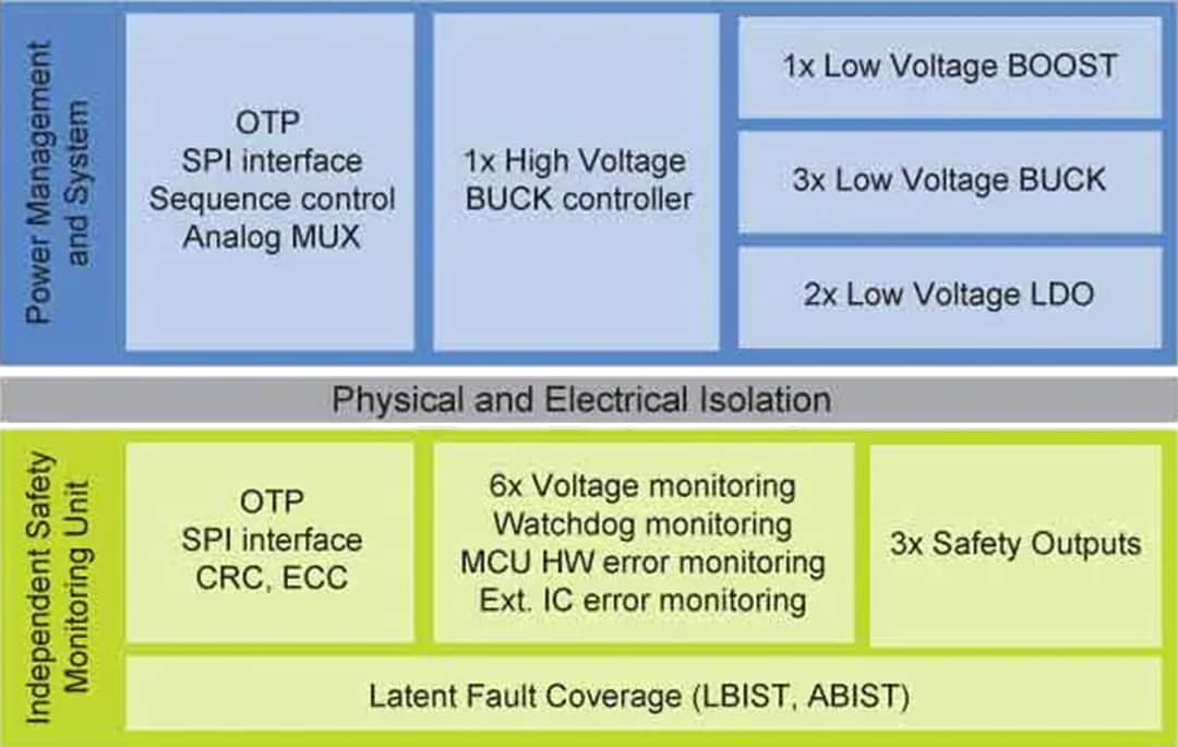 框图 - NXP Semiconductors FS8400和FS8500系统基础芯片