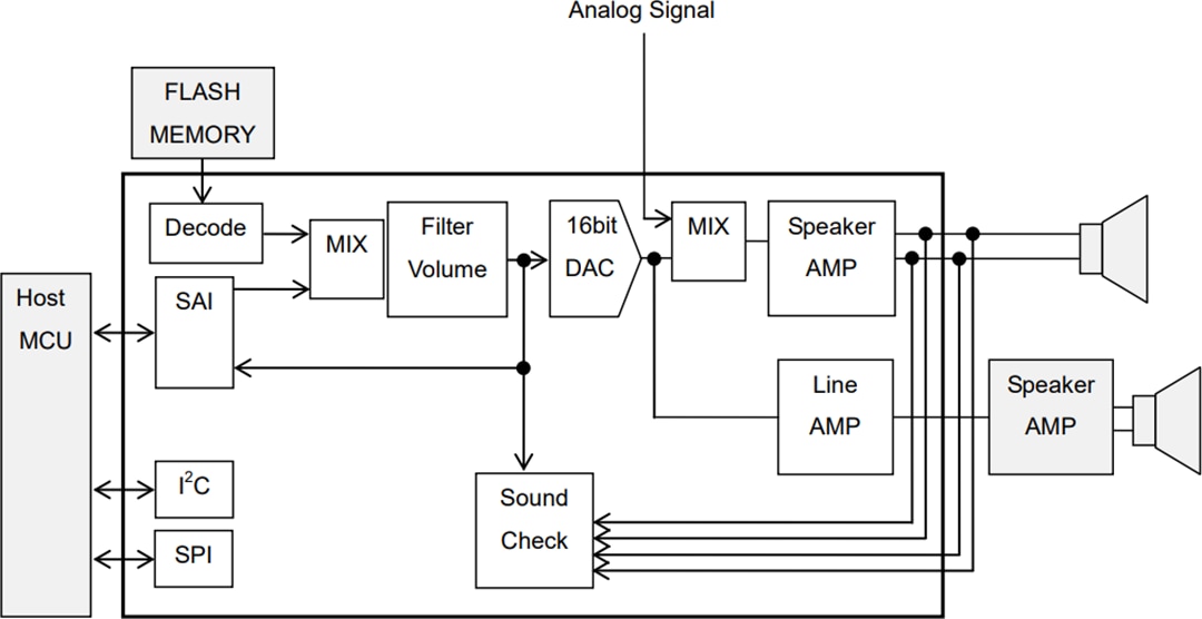 应用电路图 - ROHM Semiconductor LAPIS ML22530 4通道语音合成LSI