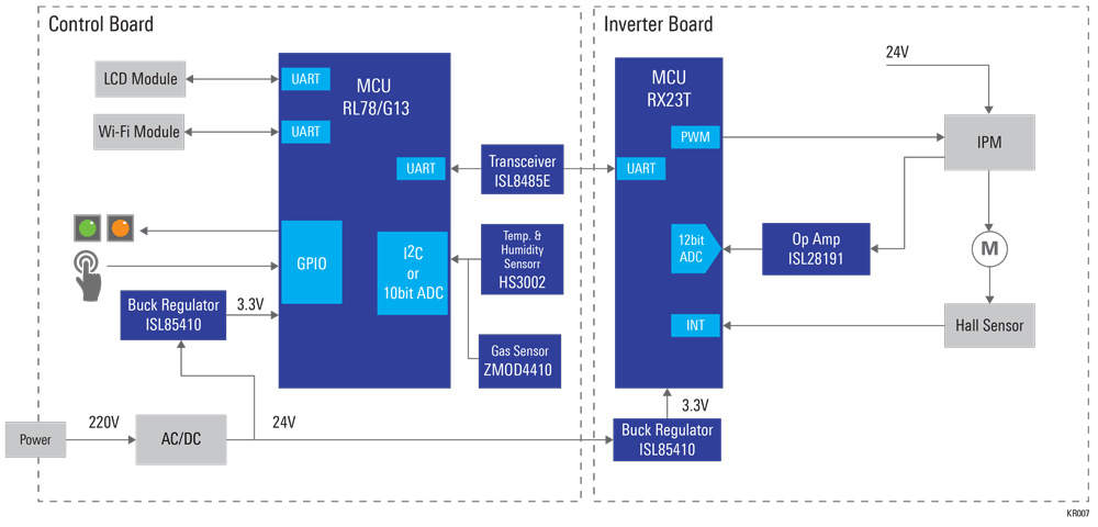 Renesas Electronics 风管系统解决方案