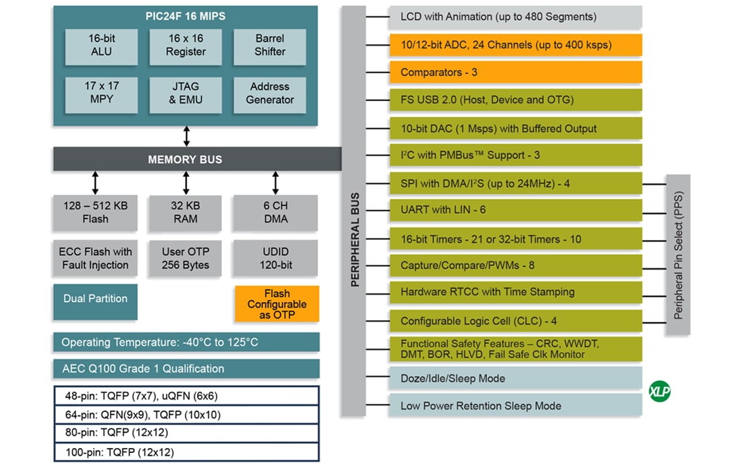 框图 - Microchip Technology PIC24FJ-GU4/GL4 16位微控制器