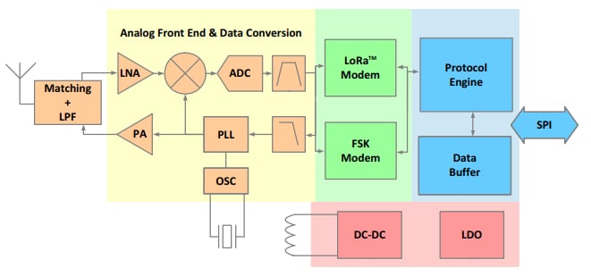 框图 - Semtech LoRa Smart Home™ LLCC68射频收发器