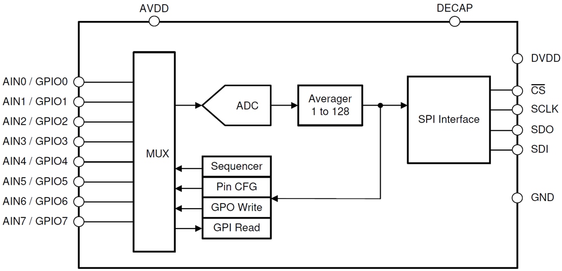 框图 - Texas Instruments TLA2518 模数转换器（ADC）