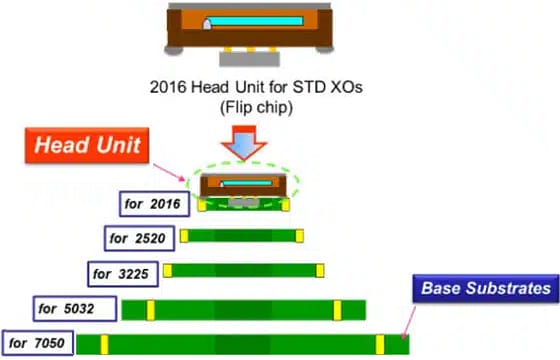 信息图 - KYOCERA AVX Z系列振荡器