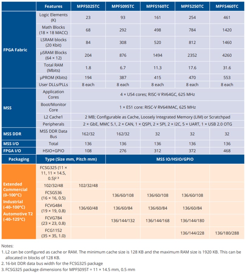 图表 - Microchip Technology PolarFire® SoC FPGA