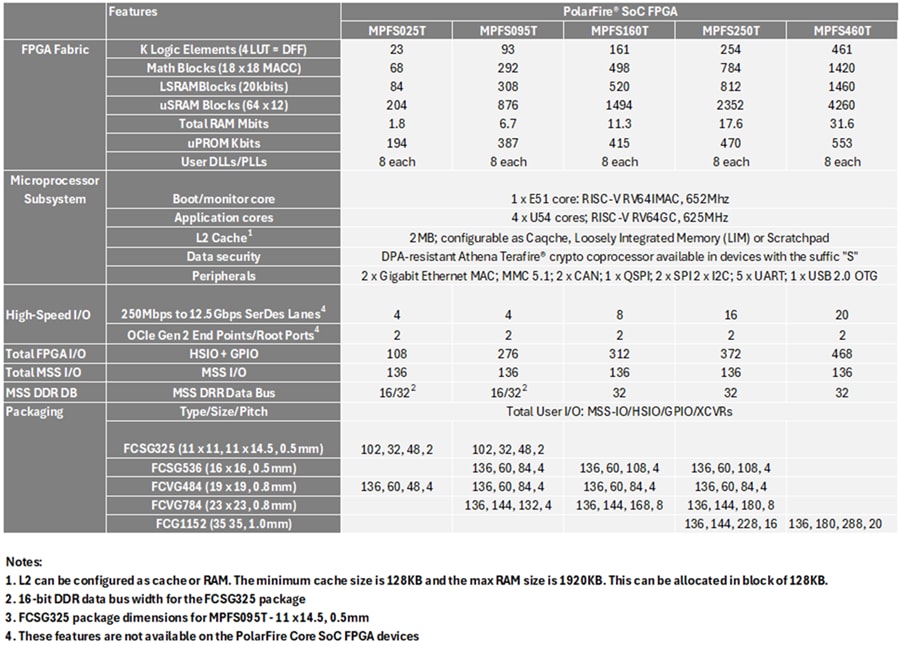 图表 - Microchip Technology PolarFire® SoC FPGA