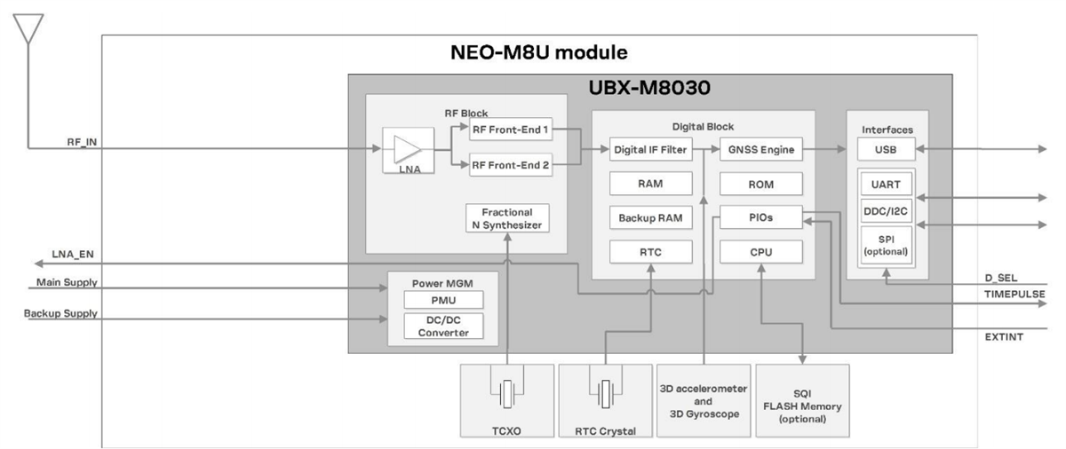 框图 - u-blox NEO-M8U无联机航位推算 (UDR) 模块