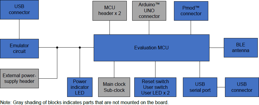 框图 - Renesas Electronics EK-RA4W1 RA4W1 MCU用评估套件