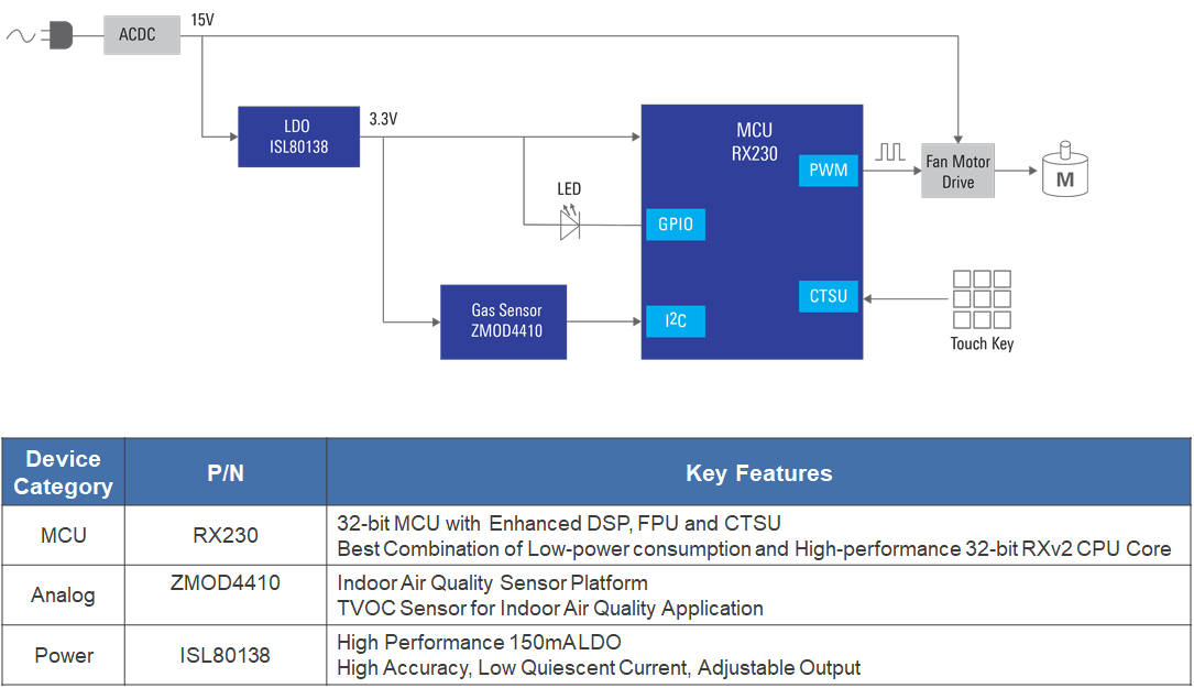 框图 - Renesas Electronics 配备气体传感器的智能抽油烟机