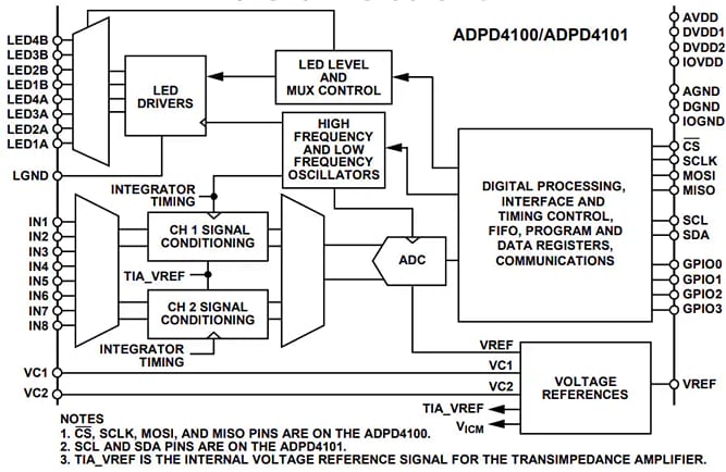 框图 - Analog Devices Inc. ADPD4100和ADPD4101多模式传感器前端