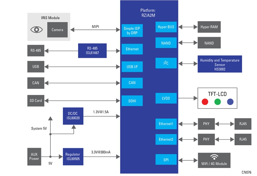 框图 - Renesas Electronics 安全系统边缘计算