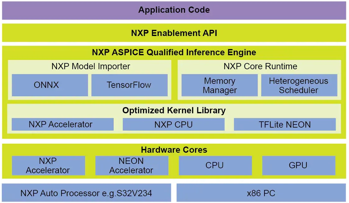 框图 - NXP Semiconductors eIQ™汽车深度学习 (DL) 工具包