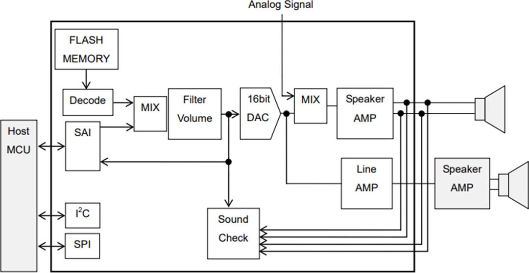 应用电路图 - ROHM Semiconductor LAPIS ML22Q53x 4通道语音合成LSI