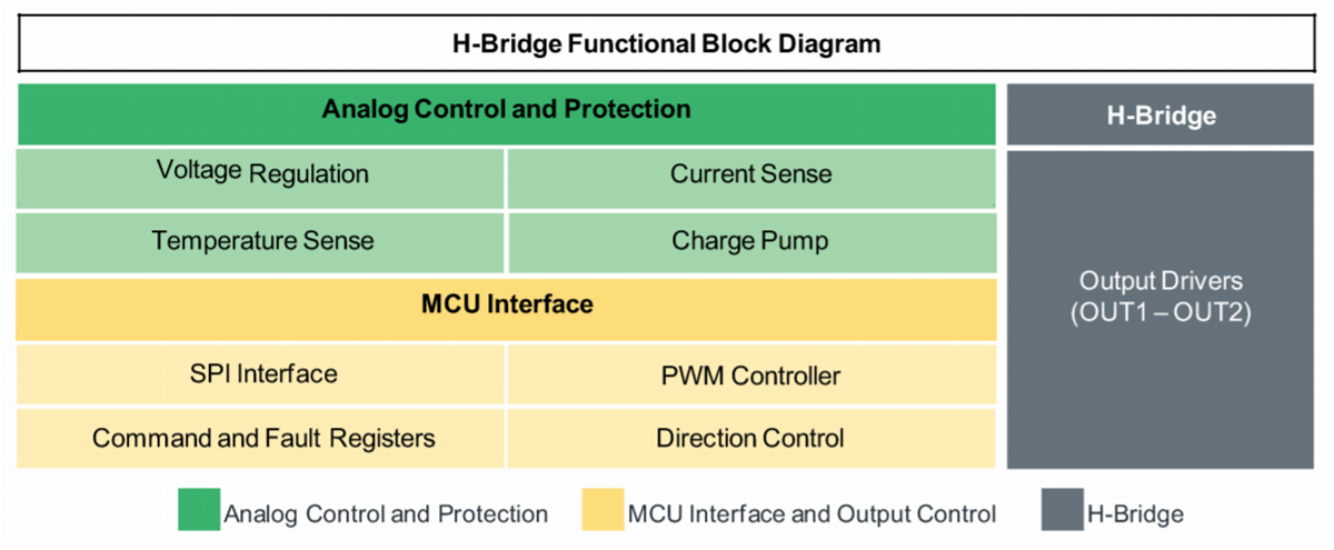 框图 - NXP Semiconductors MC33HB2002 IC和驱动器