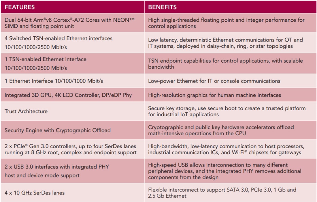 NXP Semiconductors Layerscape® LS1028A系列SoC