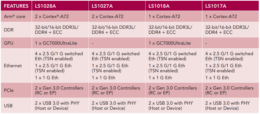 NXP Semiconductors Layerscape® LS1028A系列SoC