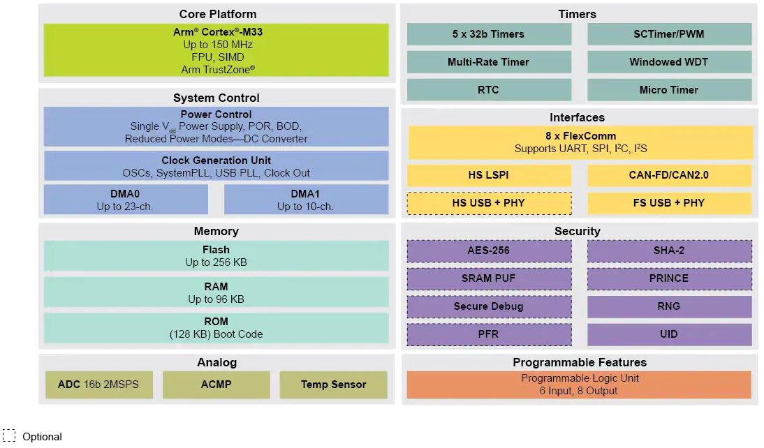 框图 - NXP Semiconductors LPC551x/S1x系列微控制器