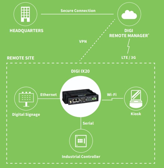 Digi IX20 蜂窝路由器