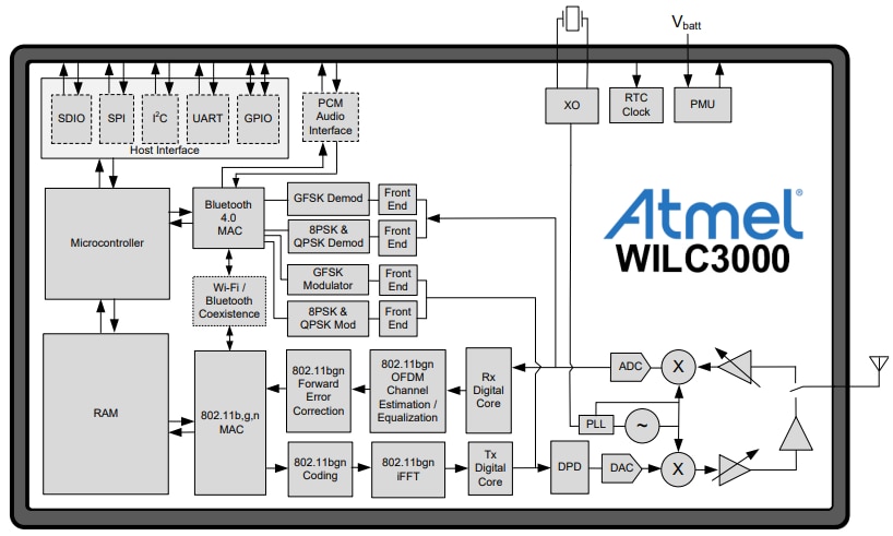 框图 - Atmel / Microchip ATWILC3000单芯片SoC
