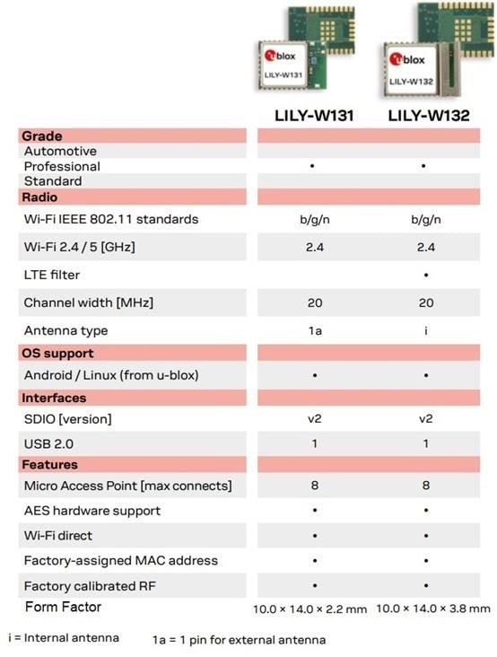 u-blox LILY-W1系列Wi-Fi®前端模块