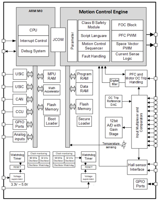 框图 - Infineon Technologies iMOTION™ IMC300A电机控制IC