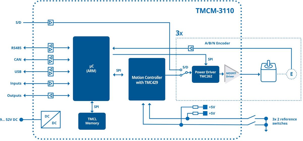 框图 - Analog Devices / Maxim Integrated TMCM-3110 3轴步进电机驱动器模块