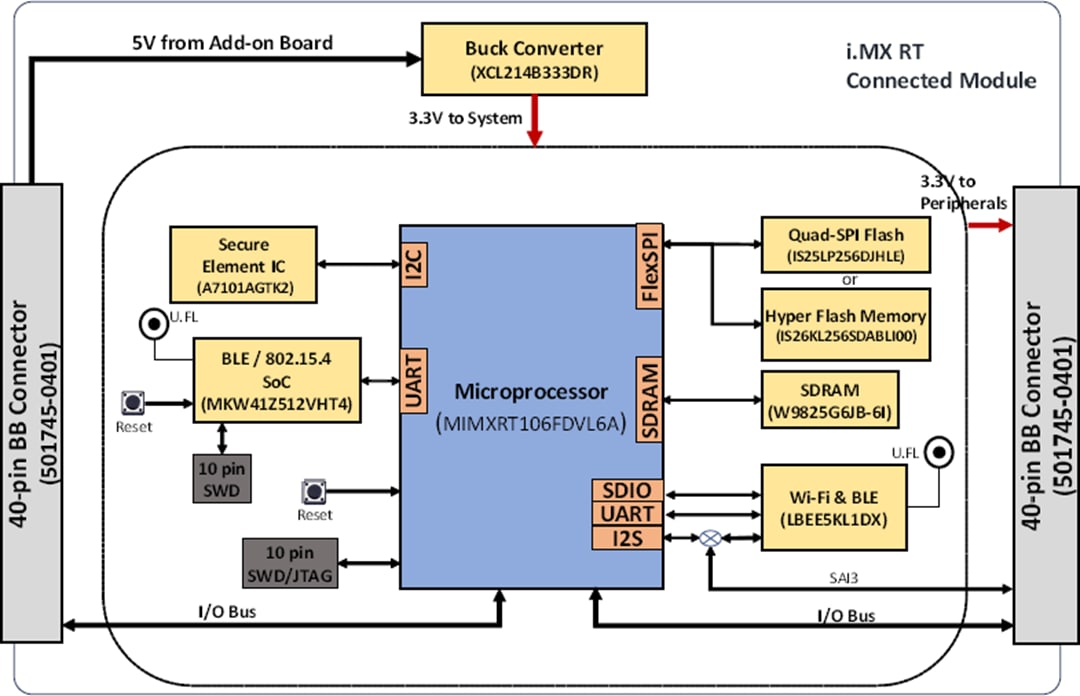 框图 - NXP Semiconductors SLN-VIZNAS-IOT面部识别解决方案