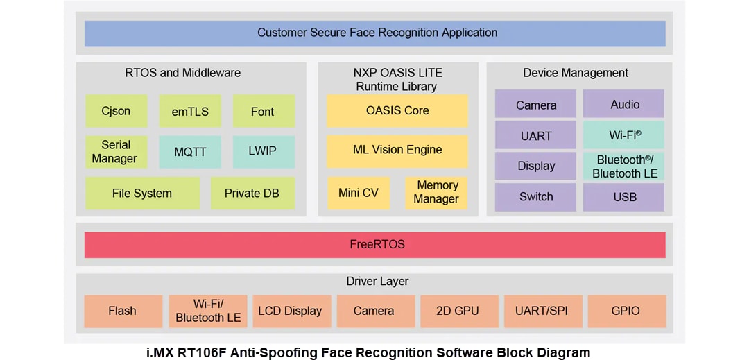 框图 - NXP Semiconductors SLN-VIZNAS-IOT面部识别解决方案