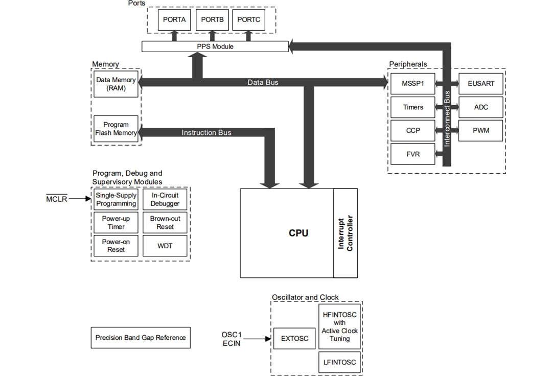 框图 - Microchip Technology PIC16F15244 8位微控制器