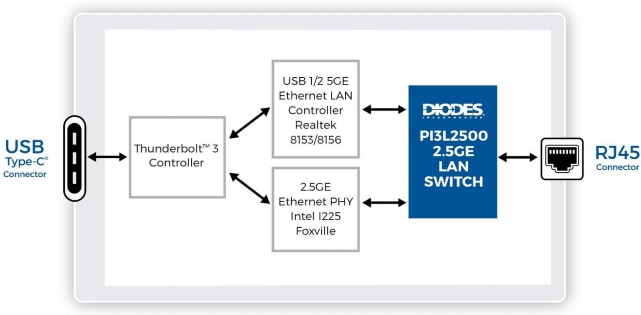 应用电路图 - Diodes Incorporated PI3L2500 MUX/DEMUX LAN交换机
