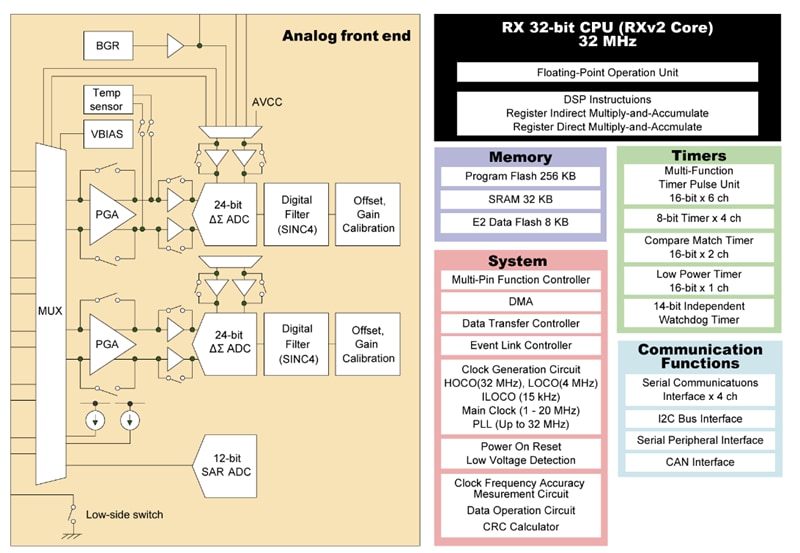 框图 - Renesas Electronics RX23E-A MCU
