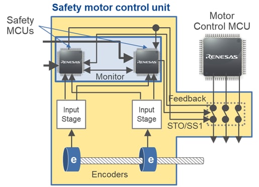 框图 - Renesas Electronics 电机控制工业自动化安全