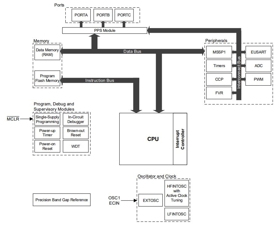 框图 - Microchip Technology PIC16F152 MCU