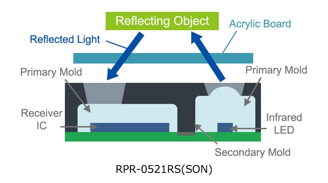 ROHM Semiconductor 用于非接触式开关的光学传感器