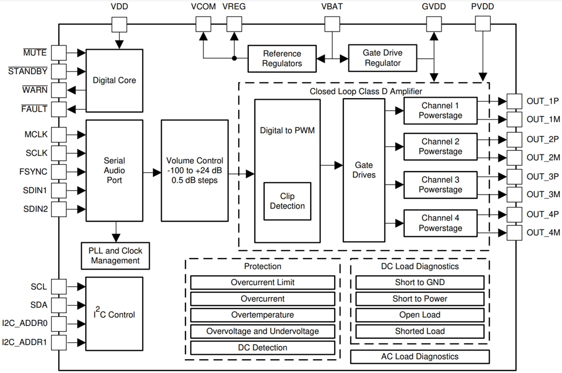 框图 - Texas Instruments TAS6424MS-Q1 D类音频放大器