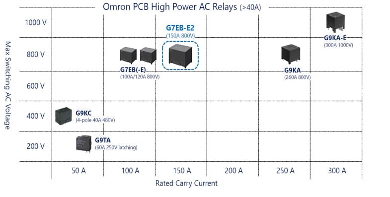 图表 - Omron Electronics G7EB 150A载流PCB功率继电器