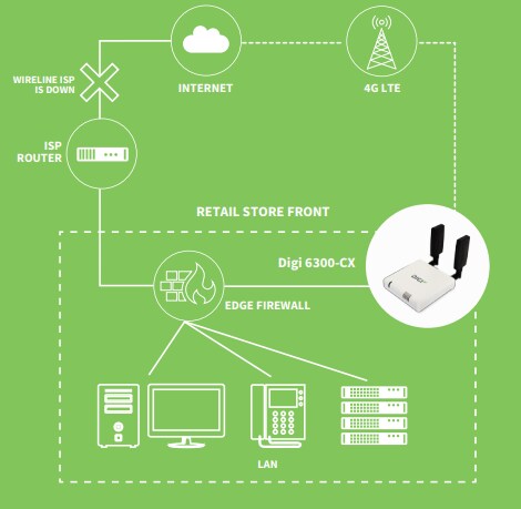 Digi 6300-CX LTE路由器