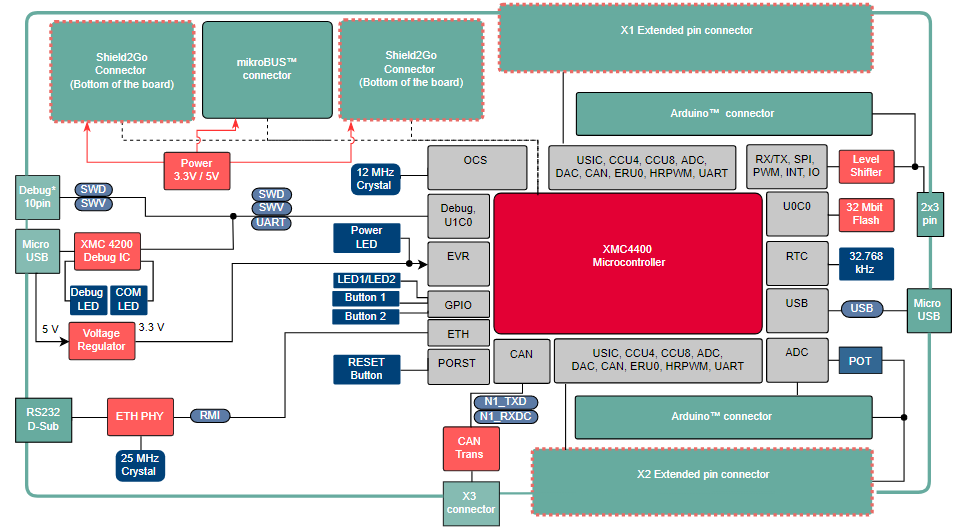 框图 - Infineon Technologies XMC4400 Platform2Go套件