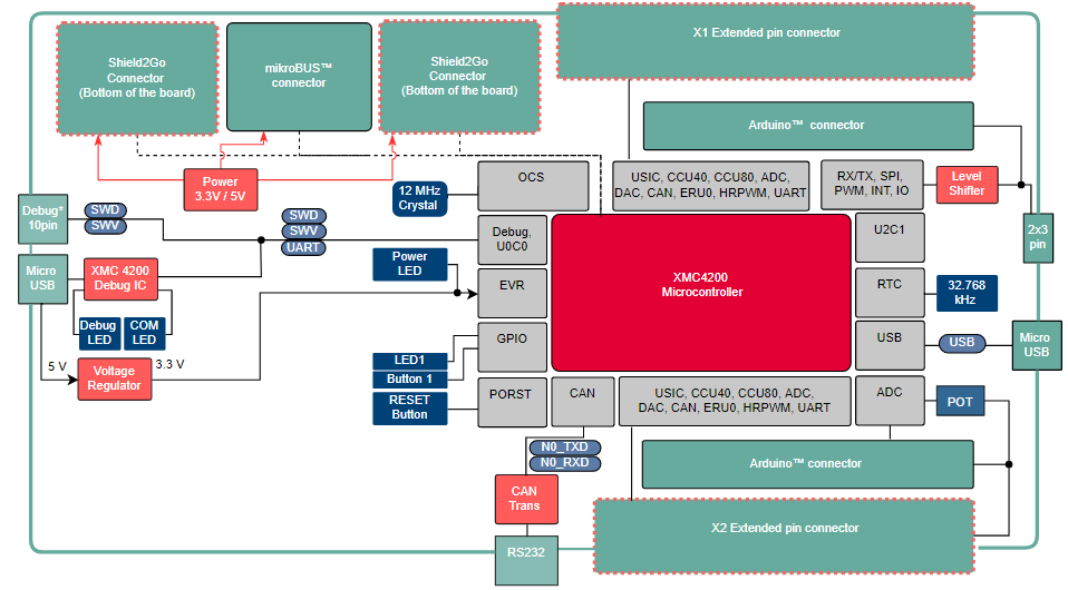框图 - Infineon Technologies XMC4200 Platform2Go套件