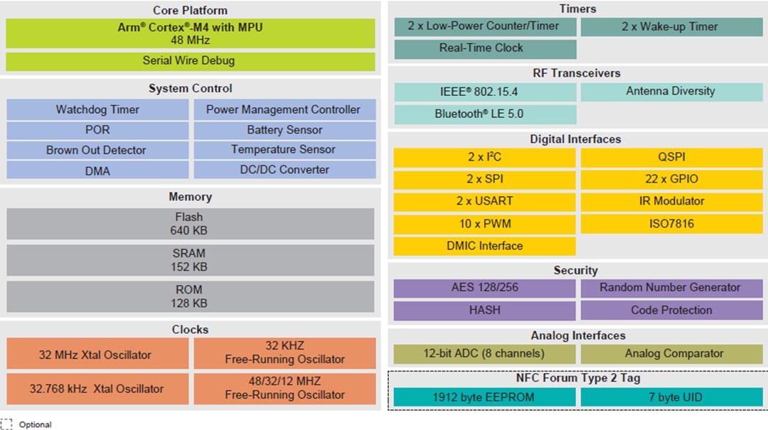框图 - NXP Semiconductors K32W061和K32W041无线微控制器