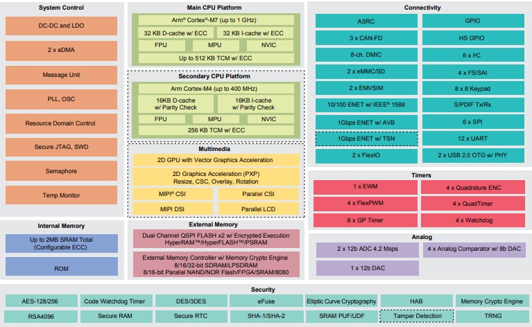 框图 - NXP Semiconductors i.MX RT1170交叉微控制器