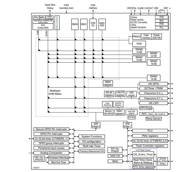 框图 - NXP Semiconductors LPC550x/S0x微控制器
