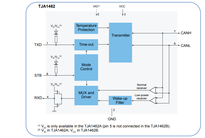框图 - NXP Semiconductors TJA1462和TJA1463 CAN FD SIC收发器