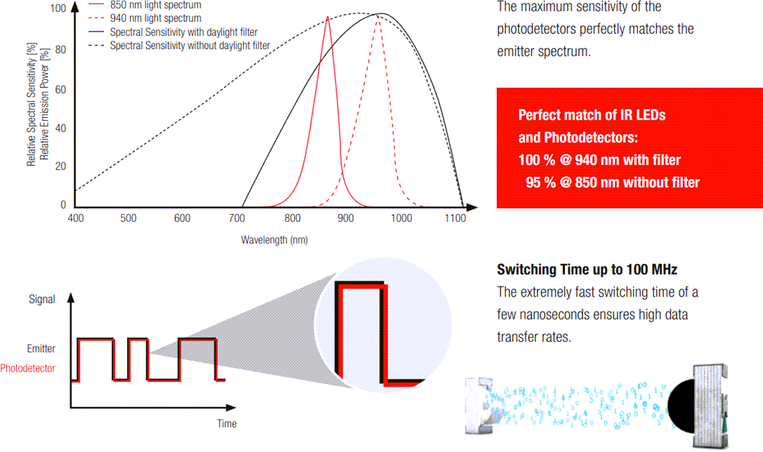 信息图 - Würth Elektronik 红外LED和光电探测器