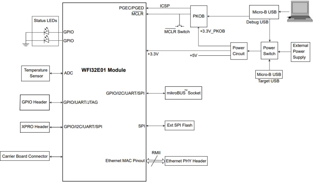框图 - Microchip Technology PIC32 WFI32E Curiosity板 (EV12F11A)