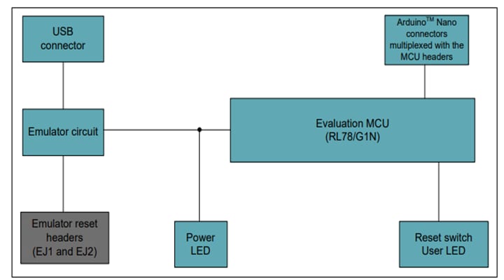 Renesas Electronics RL78/G1x快速原型设计板