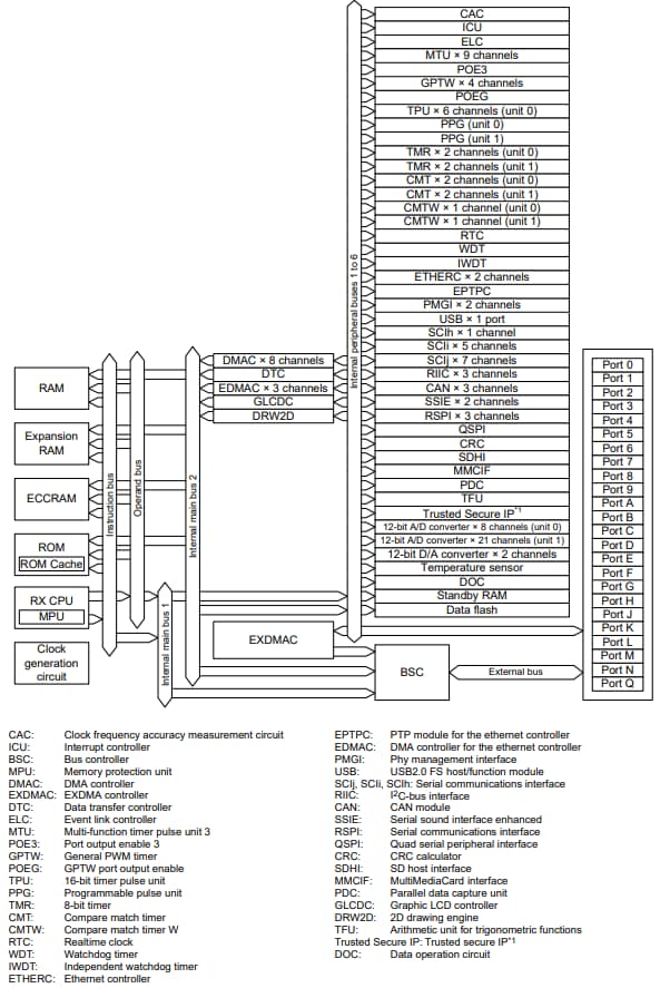 框图 - Renesas Electronics RX72N微控制器